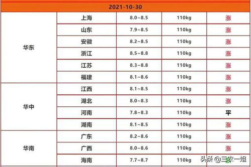 未来10天生猪价格走势如何，有哪些预兆预示着猪价将出现波动？