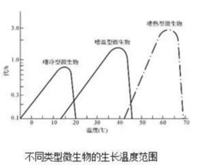 温度，那个关键的因素