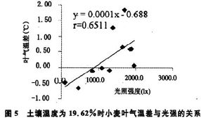 喷洒除草剂，温度和湿度大揭秘