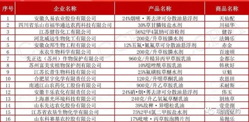 诺普信：上市即受欢迎， 农化产品专家