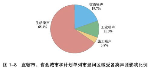 合理布局城市结构， 降低噪声强度