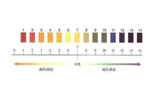 混合使用前的pH值检测