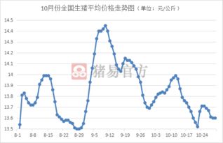 未来10天生猪价格走势如何，有哪些预兆预示猪价将出现波动？