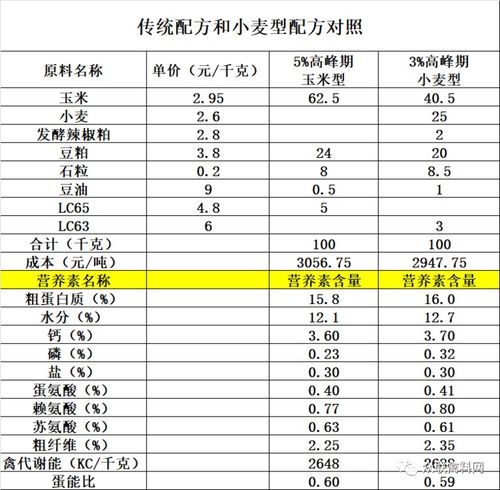蛋鸡预混料推荐配方中，玉米和豆粕的配比是多少？
