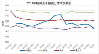 新季玉米上市，市场供应增加