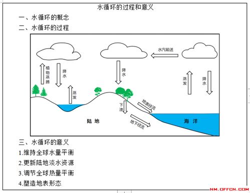 高中地理水循环教学设计：揭秘水资源对农业的滋养之道！