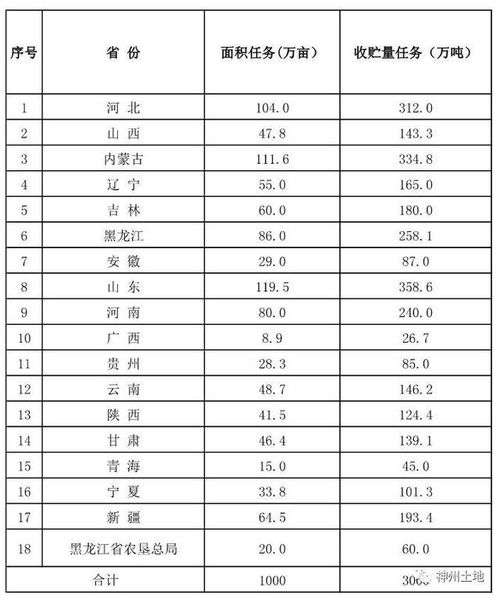 粮改饲项目补助标准中，补助饲料的具体金额是多少？