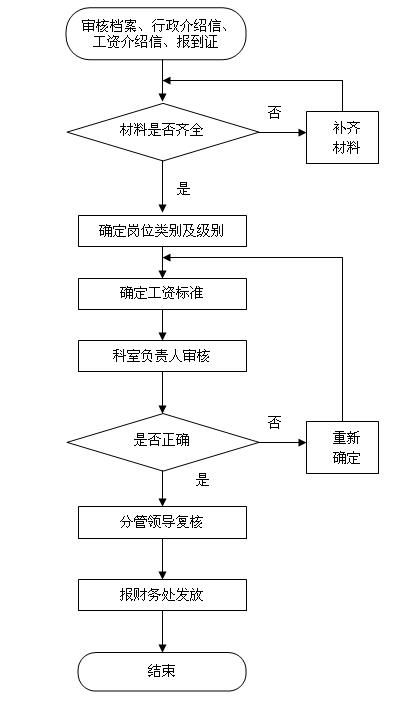 第二步：收集资料