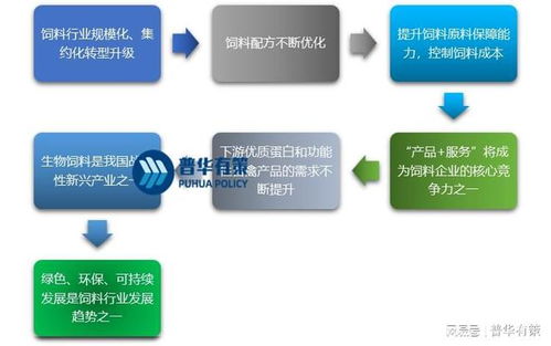 我国饲料行业在环保政策下中小型饲料企业如何实现转型升级？