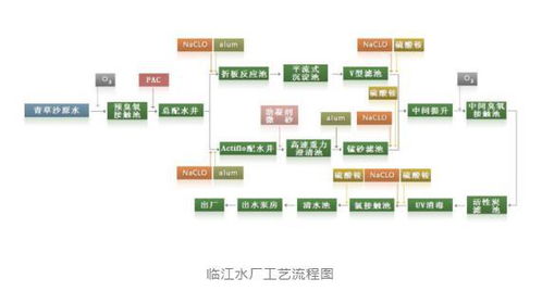 工艺优化调整， 减少废水产生