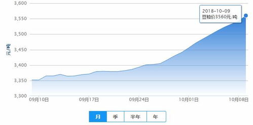 2026年9月3日豆粕价格走势如何，全国豆粕价格是多少？