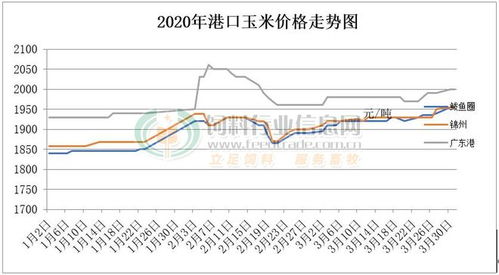 中国饲料行业信息网站最新饲料行情显示，玉米价格波动大，请问对养殖户饲料成本有何影响？