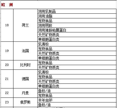请问目前允许进口饲料的国家(地区)有哪些，具体哪些产品在名单上？