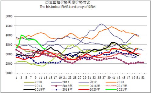 豆粕月价格走势中，豆粕的低点通常出现在哪个月份？