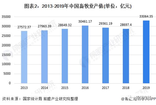 畜牧养殖市场现状与趋势分析