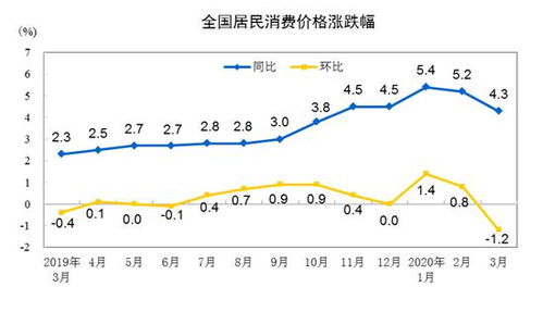 猪菜蛋价格飙升，带动CPI涨幅显著