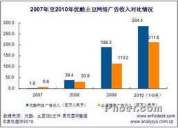 网络广告联盟，谁才是广告投放的佼佼者？
