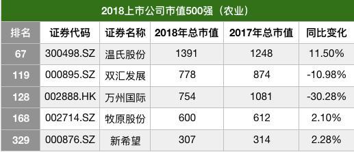 请问根据饲料行业市值，目前农牧上市公司市值排名是怎样的？