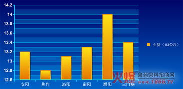 焦作市目前生猪价格和猪肉价格分别是多少？
