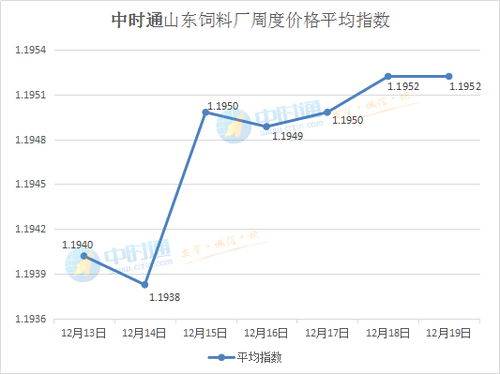 2026年12月玉米价格受饲料涨价影响，会不会进一步上涨？