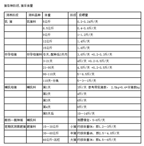 养猪一天喂多少饲料最科学？不同生长阶段喂食量标准对照表是什么？