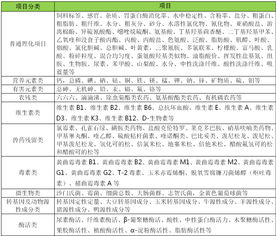饲料品质分析中，饲料分析的对象主要包括哪些成分和指标？