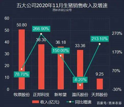 牧原股份、温氏股份、新希望，温氏集团和新希望哪个在养猪行业规模更大？