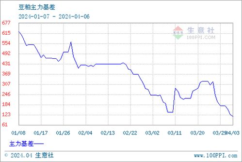 2024年1月6日豆粕价格受哪些最新国家政策影响？