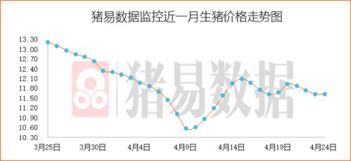 今日猪价网显示，当前生猪价格是多少？有没有上涨或下跌的趋势？