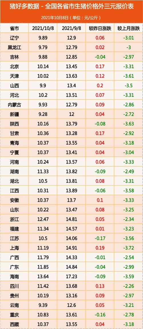 2026年8月1日生猪价格与8月10日哈尔滨猪价相比，涨幅是多少？
