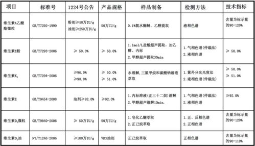 饲料添加剂维生素标准下饲料原料检测标准中哪些指标是必须检测的？