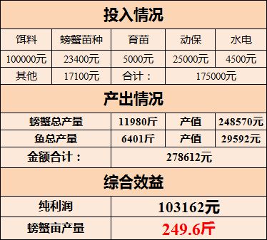 养螃蟹一亩成本包括：场地、饲料、工具等