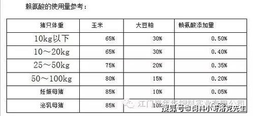 饲料中添加赖氨酸和蛋氨酸对动物生长有显著作用，那么这两种氨基酸在饲料中的理想用量比例是多少？