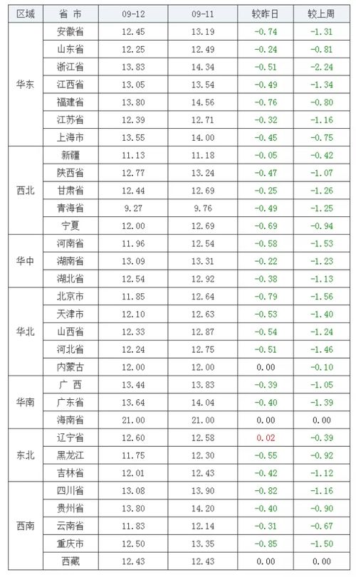 福建各市生猪价格涨跌情况如何？与全国猪价最新今日涨跌表相比有何差异？