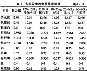 如何根据养猪猪饲料配比大全，制定适合不同生长阶段的猪饲料配方？