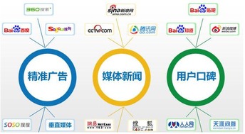 网络营销在苗木行业的应用