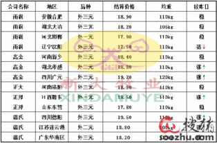 邯郸地区近期猪价走势如何？邯郸市今日猪价报表显示具体数据了吗？
