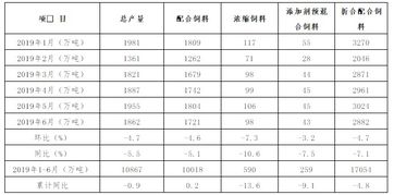 猪饲料需求下降，行情波动