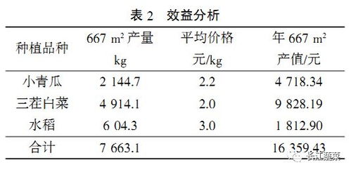 问题描述：探讨农村常种的五种高产菜
