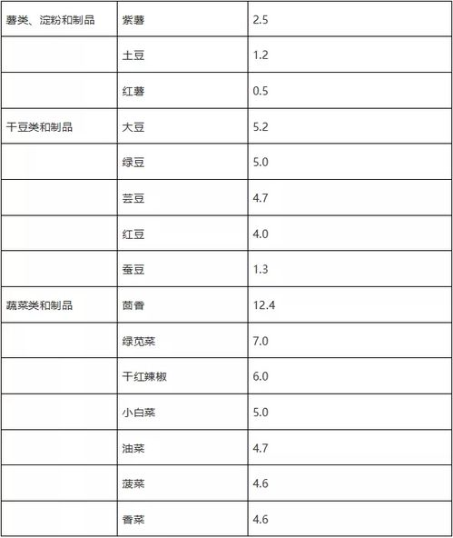 饲料标签标准修改单中，关于蛋白质含量标注的具体要求有哪些？