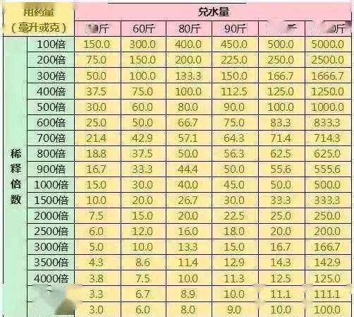 肥料施用量速查表，一目了然