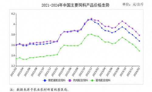 2024年饲料行业问题频发，饲料价格是否会因供需失衡而大幅上涨？