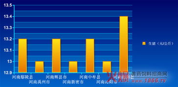 河南省今日生猪价格是多少？有没有比昨天上涨或下跌？