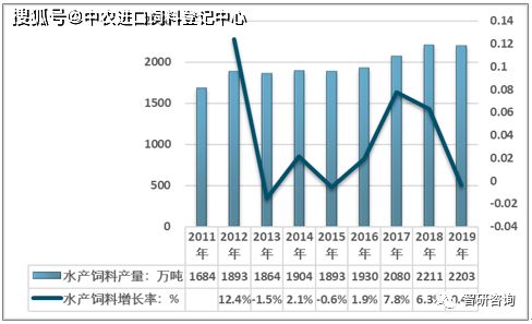 水产饲料生产效益如何，其利润空间能达到多少？
