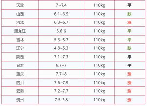 当前生猪价格行情如何？近期猪肉价格有没有上涨？