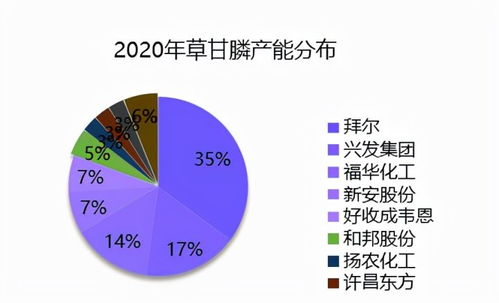 市场需求旺盛， 草甘膦价格持续上涨
