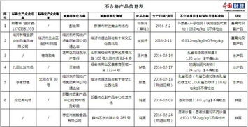 食药监通报：7批次食品不合格