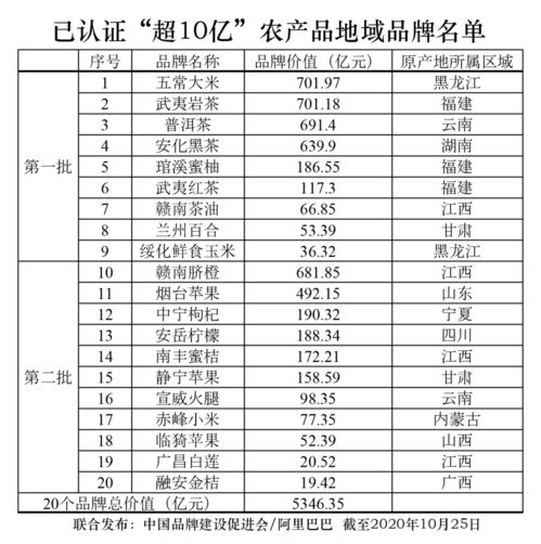 阿里巴巴农交所敲钟，农产品品牌价值突破5300亿！