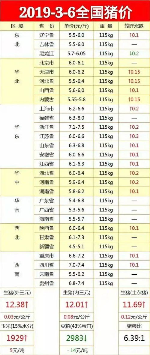 全国生猪价格涨跌，今天毛猪价格具体是上涨还是下跌？