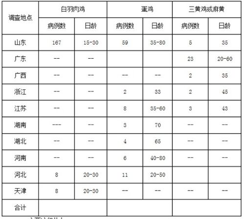 H9亚型禽流感雏鸡青年鸡群流行病学防控研究